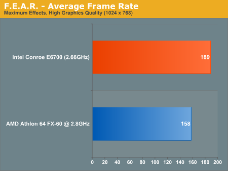 F.E.A.R. - Average Frame Rate